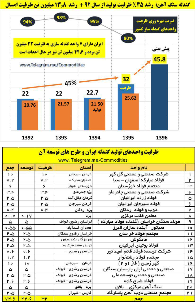 ظرفیت تولید گندله سنگ آهن 45درصد افزایش یافت